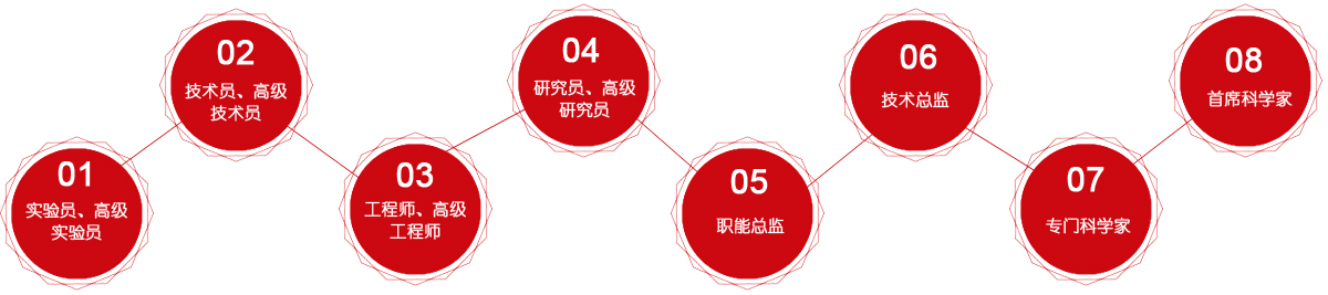 技术人才通路
